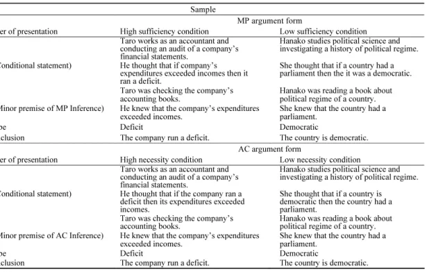 Table 1  Sample Modus Ponens (MP) and Affirming the Consequent (AC) stories of Highe-necessity- Highe-necessity-sufficiency condition and Low-necessity-Highe-necessity-sufficiency condition 