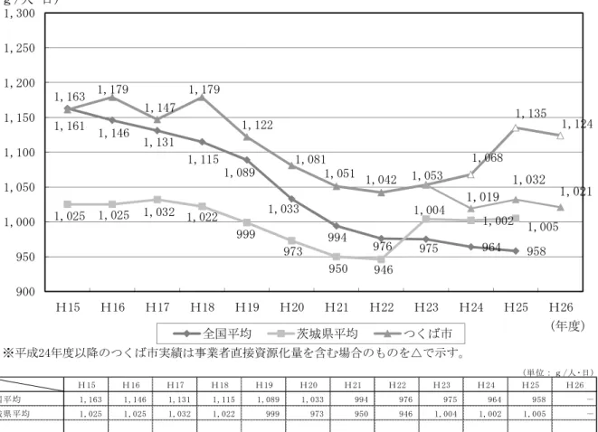図 2.1.2-2  １人 １日 あ たりの ごみ 排出 量の 比 較 (全 国平 均・ 茨城 県 平均)  ( 単 位 ： ｇ / 人 ･ 日 )Ｈ 1 5Ｈ 1 6Ｈ 1 7Ｈ 1 8Ｈ 1 9Ｈ 2 0Ｈ 2 1Ｈ 2 2Ｈ 2 3Ｈ 2 4Ｈ 2 5Ｈ 2 6全 国 平 均1 , 1 6 3  1 , 1 4 6  1 , 1 3 1  1 , 1 1 5  1 , 0 8 9  1 , 0 3 3  9 9 4  9 7 6  9 7 5  9 6 4  9 5 8  －茨 城 県 平 均1 , 