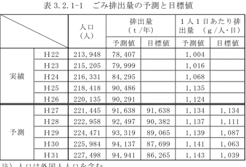 表 3.2.1-1  ごみ 排出 量 の予測 と目 標値   ５ ） 数 値 目 標 の 内 訳   (1)目 標達 成の 内訳   ごみ排 出量 全体 で見 た 目標の 内訳 は図 3.2.1-3 に示す とお りと なり ま す。排 出抑 制の 内 訳 は , 燃 や せ る ご み の 排 出 抑 制 が 全 体 の 94 ％ 程 度 と な っ て お り ,目 標 達 成 の た め に 燃 やせる ごみ の削 減を 重 点的に 取り 組む 目標 と なって いま す。   燃やせ るご み,燃や