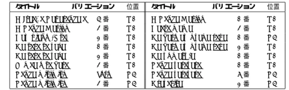 表 4 図 1 に挙げた対応付けの例．左から，Barthel 符号，その符号が表す Rongorongo 記号の例，その符号に対 応付けられた Latin 文字を表す． 符号 記号 Latin 文字 符号 記号 Latin 文字 700 k 008 o 200 m 022 e 600 n 405 r 049 a 069 i 残りの 6774 通りについては，計算時間が掛かるため，本稿執筆時点では，対応付けの有無 が不明である．使用した計算機環境は， Pentium 4, 3GHz, メモリ 2GB, OS 