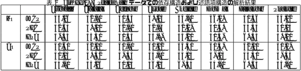 表 5 CoNLL-2009 Shared Task データでの依存構造および述語項構造の解析結果