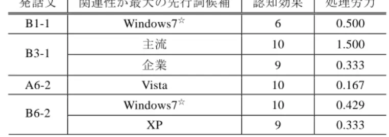 表 6 対話文 3 における関連性が最大の先行詞候補  発話文 関連性が最大の先行詞候補 認知効果 処理労力 B3-1  こんぴらさん ☆  6.237  0.500  こんぴらさん   8.068  2.000  A4-1  本宮 ☆  6.125  0.500  眺め  10.521 1.000  B4-2  うどん屋 ☆  6.262  0.333  眺め  11.155 4.500  大塚美術館 ☆ 10.175 1.500 A6-1  耳   9.375  1.000  眺め  11.155 6.