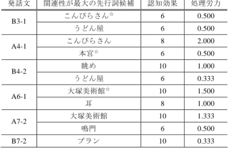 表 9 先行詞の優先度のみを用いた場合の関連性が最大の先行詞候補（対話文 3）  発話文 関連性が最大の先行詞候補 認知効果 処理労力 こんぴらさん ☆ 6 0.500  B3-1  うどん屋  6 0.500  こんぴらさん  8 2.000  A4-1  本宮 ☆ 6 0.500  眺め  10 1.000  B4-2  うどん屋  6 0.333  大塚美術館 ☆ 10 1.500  A6-1  耳  8 1.000  大塚美術館  10 1.333  A7-2  鳴門  6 0.500  B7-2 