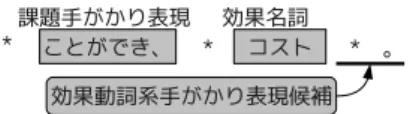 図 8 効果名詞を用いた効果手がかり表現の獲得 は，適切であるという仮定に基づき，スコアに効果名詞・課題手がかり表現と効果手がかり 表現の共起確率によるエントロピーを用いる． 5 回以上抽出された効果手がかり表現候補に 対して，以下の式 (7) を用いてスコアを計算する．スコアは 0 から 1 の値を取るように正 規化してある． Score(e vc ) = H (e vc ) max H(e vc ) (7) H(e vc ) = − ∑ e n ∈ E n ∑sc∈ S P e vc (e n , s 