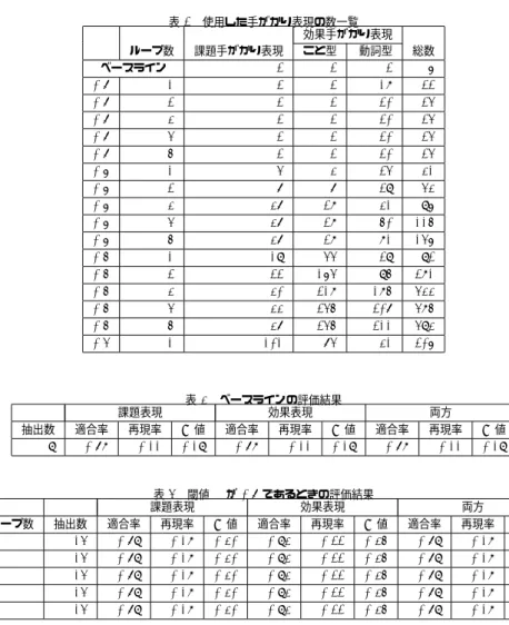 表 3 初期手がかり表現のリスト 課題手がかり表現 ことにより、 ことができ、 「こと型」効果手がかり表現 ことができる。 ことができるようになった。 「動詞型」効果手がかり表現 を減少できる。 を図れる。 以下に示す． P = | A | | Q | , R = | A ||T| , F -M easure = 2P RP+ R (10) ただし， A: 正解データから本手法によって抽出した課題，もしくは，効果表現のうち，正解であっ た課題，もしくは，効果表現を要素とする集合 Q: 正解データから本手法に