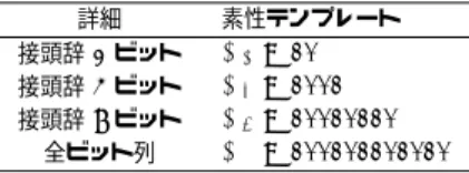 Table 2 An example of features