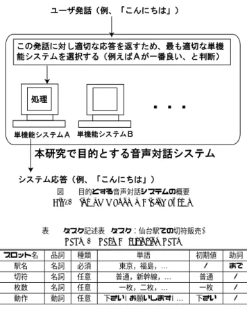 表 2 用例テキストの例 Table 2 Sample of Example Text
