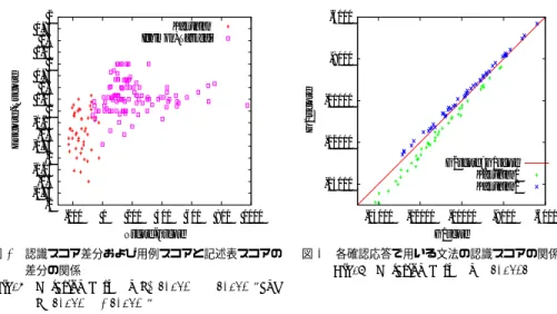 Fig. 4 Relation between “N score − Gscore and