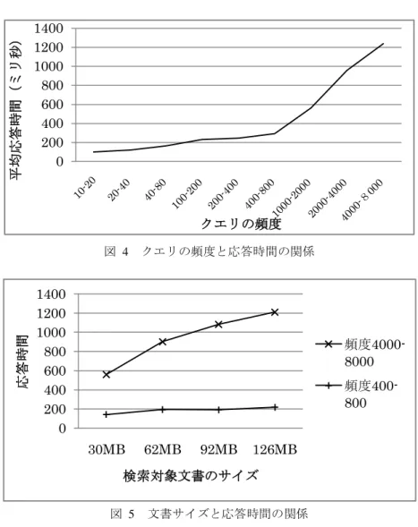 図  4  クエリの頻度と応答時間の関係  図  5  文書サイズと応答時間の関係  4.2  同義語抽出精度の検証  3.2 節で述べた方法で作成したクエリによる検索結果の、上位 20 語句を人手で評価 することによって、同義語抽出の精度を検証した。人手評価の際には、次の３分類を 用いた。  ①  クエリの同義語：文脈に依存せず、似た意味で使える可能性が高い語  ②  クエリの類義語：文脈によっては似た意味で使われる語（上位下位語なども含む）③ それ以外：クエリとは無関係と判断された語 評価の結果、各分類