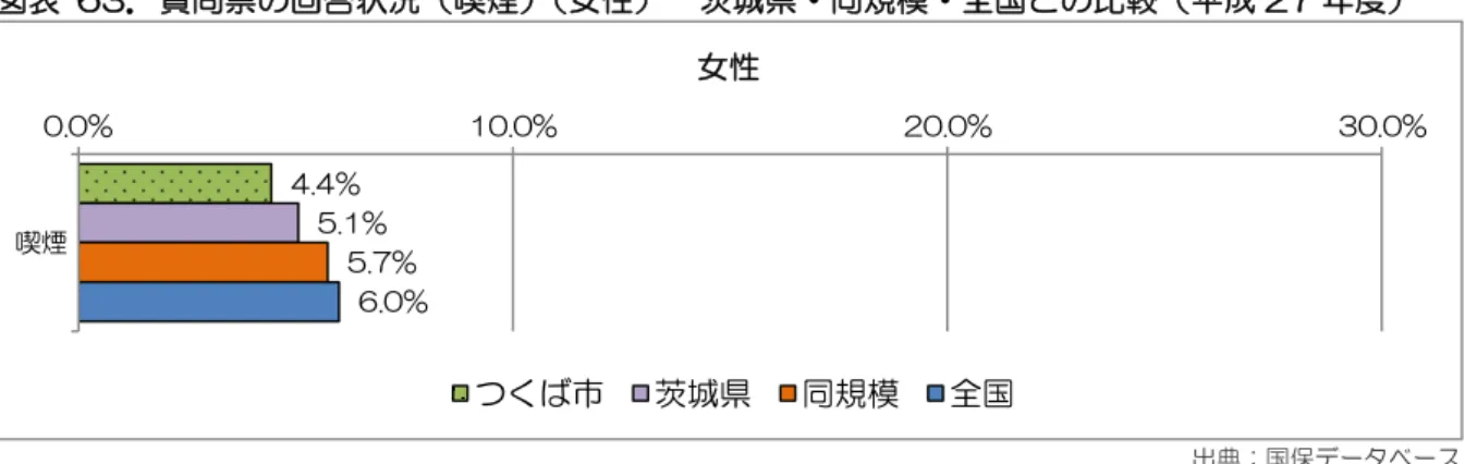 図表  63．質問票の回答状況（喫煙） （女性）  茨城県・同規模・全国との比較（平成 27 年度）  出典：国保データベース  図表  64．年齢階層別質問票の回答状況（喫煙） （女性）  茨城県・同規模・全国との比較（平成 27 年度）  （  単位：  ％  ）  出典：国保データベース 4.4%5.1%5.7%6.0%0.0%10.0%20.0%30.0%喫煙女性つくば市茨城県同規模全国15.7 14.0 12.8 8.2 4.7 2.6 1.8 18.4 15.9 12.4 7.8 4.5 3.3