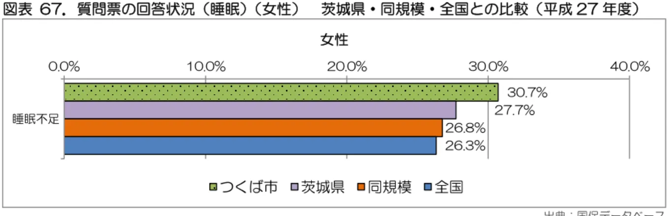 図表  67．質問票の回答状況（睡眠） （女性）  茨城県・同規模・全国との比較（平成 27 年度）  出典：国保データベース  図表  68．年齢階層別質問票の回答状況（睡眠） （女性）  茨城県・同規模・全国との比較（平成 27 年度）  （  単位：  ％  ）  出典：国保データベース 30.7%27.7%26.8%26.3%0.0%10.0%20.0%30.0%40.0%睡眠不足女性つくば市茨城県同規模全国42.5 42.9 45.9 35.3 35.0 29.0 24.6 34.9 38.6 4