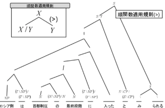 図 13: 文法規則の決定 助詞句＋動詞句 順関数適用規則 普通名詞＋形容詞性接尾辞 逆関数適用規則 名詞句 + 助詞 順関数合成規則 用言＋用言 逆関数合成規則 固有名詞＋用言 単項規則 固有名詞 + 助詞 表 2: 文法規則を決定する規則の例 3.6 文法規則をトップダウンに適用 これまでの変形で得られた木構造に、文法規 則をトップダウンに適用する。図 14 は、根ノー ドに順関数適用規則を適用したところを示す。そ の結果、左の子の統語範疇が S / Y 、右の子の統 語範疇が Y であると計算される。