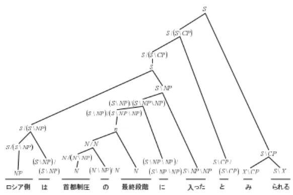 図 16: 文法規則をトップダウンに適用した結果 実験で使用した総文数 30000 CCG 構文木に変換した文 29999 語彙項目を獲得した文数 15352 語彙項目を獲得した単語数 274284 獲得した語彙項目の数 64789 表 3: 実験結果 • 連用中止形を含むもの： 6 文 例： 微妙な時期なので、解散 するべきではない • その他： 12 文 2
