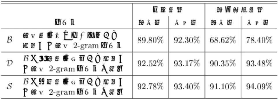 表 仮名漢字変換の精度 一般分野 適応対象分野 モデル 適合率 再現率 適合率 再現率 単語分割済みコーパスから 推定した単語 モデル と自動分割結果から推定し た単語 モデルの補間 と確率分割結果から推定し た単語 モデルの補間 表 テストコーパスの統計的性質 一般分野 適応分野 カバー率 エントロピー 単語境界推定精度 適応分野に対する値は自動単語分割の結果による。 モデル 語彙は 個の部分学習コーパスの つ以上に出現する 単語とした。このモデルによる一般分野と適応分野のテス トコーパスに対する統計的性
