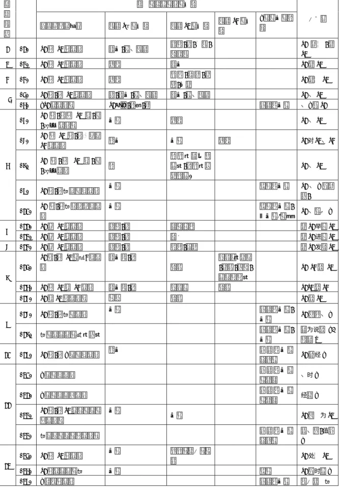 表 2  「ある」の翻訳規則  判定の条件とその属性   意 味 分 類    日本語パターン  名詞 N１の属性  名詞 N2 の属性 名詞 N3 の属性  X の構造と成分  中訳語  1  (1)  N1 は N2 にある  具体/固有名詞  場所/場/地名/ 組織名       N1 位 于 / 在N2  2  (2)  N1 は N2 にある  抽象  具体      N1 在 N2  3  (3)  N1 は N2 にある  抽象          関 連 / 性 質 / 状 態/存在     