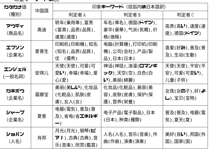 表 1：評価実験に使用したカタカナ語、辞書に定義された中国語の対訳、判定者が与えた 印象キーワードの例  印象キーワード（括弧内は日本語訳）  カタカナ語  （種別）  中国語  判定者 A  判定者 B  判定者 C  アウディ  （商品名）  奥迪  轿车(乗用車),富贵 (富貴),品质(品質), 速度(速度)   车名(車名),德国(ドイツ),豪华(豪華),气派(気概),价格(価格)   高贵(高い),速度(速 度),德国(ドイツ)    エプソン  （企業名）  爱普生  印刷机(印刷機),知名(知