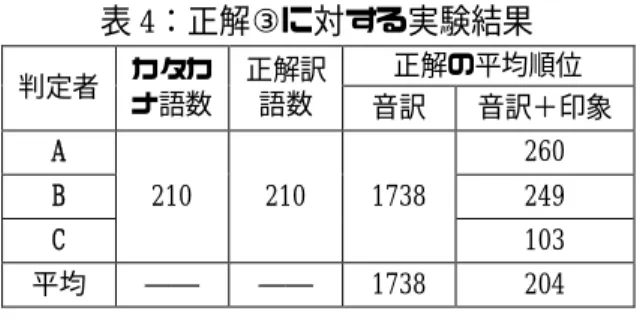 表 4：正解③に対する実験結果  正解の平均順位  判定者  カタカ ナ語数  正解訳語数  音訳  音訳＋印象  A        260  B  210  210  1738  249  C        103  平均  ――  ――  1738  204    判定者には、適切さに基づいて印象キーワ ードに順位を付けてもらった。そこで、順位 が高い方から印象キーワードの数を徐々に増 やした。正解訳語として①の解釈を使用した。 実験結果を表 5 に示す。入力された印象キー ワード数が多いほど、正解訳語