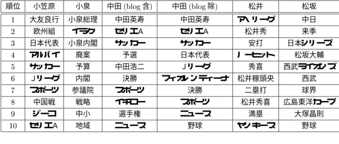 表 7 各検索質問を用いて本手法により特定した関連語の上位  件 順位 小笠原 小泉 中田  含  中田  除  松井 松坂  大友良行 小泉総理 中田英寿 中田英寿 ア・リーグ 中日  欧州組 イラク セリエＡ セリエＡ 松井秀 来季 / 日本代表 小泉内閣 サッカー サッカー 安打 日本シリーズ 0 アルパイ 廃案 予選 日本代表 ノーヒット 松坂大輔  サッカー 予算 中田浩二 Ｊリーグ 秀喜 西武ライオンズ 3 Ｊリーグ 内閣 決勝 フィオレンティーナ 松井稼頭央 西武 4 スポーツ 参議院 スポー