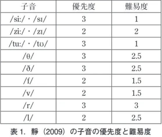 表 1 にある，最初の 3 つの子音（/siː/・/sɪ/, /ziː/・/zɪ/, /tuː/・/tʊ/）につ いて付言しておく。これらは厳密には子音単体ではなく，子音に特定の母音 が続いたときの発音に関するものである。/s/ と /z/ は日本語にも存在する 子音であるが，日本語ではこれらの子音の後に /iː/ や /ɪ/ のような前舌狭母 音が続くと， それぞれ ［ʃ］， ［ʒ］ （もしくは ［ʤ］） として発音される。このため， 日本語母語話者にとっては，前舌狭母音の前で /s/，/z/ を発音する