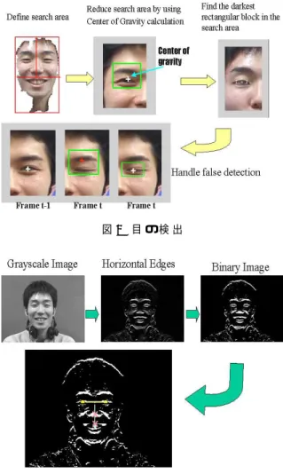 図 2 特徴点と特徴量 なう手法 [6] とに大別される。顔の構造を直接利用する 手法は、まず顔画像からいくつかの特徴点を検出し 、そ れらの間の相対関係を利用して認識を行なったり [4] 、あ るいは顔の各部の動きを特徴量として利用する方法 [5] などがある。周波数領域の処理を行なう方法では、最初 に大まかな顔の部品（ 目、鼻、口など ）を検出し 、それ らの部品領域内での DCT 係数などを使って認識を行な う [6] 。 本研究では、実装の容易さを考慮して、顔画像から直 接特徴点および特徴量を抽出す