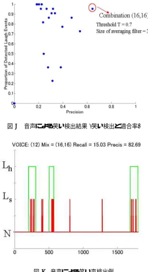 表 4 音声による笑い検出の実験条件 標本化周波数 44.1[kHz] 特徴ベクトル MFCC(12)+Δ MFCC(12) 分析窓 Hamming 25 [ms] フレーム周期 10[ms] N L 2,4,8,16,32,64 N N 2,4,8,16,32,64 検出閾値 T 0.7 移動平均幅 37 図 7 音声による笑い検出結果 (再現率と適合率) は同一話者を用いた。３名の話者について各５分の音声 を１分ずつ５つに分割し 、４分の音声から GMM を学習 し 、残り１分の音声を認識する実験を５回