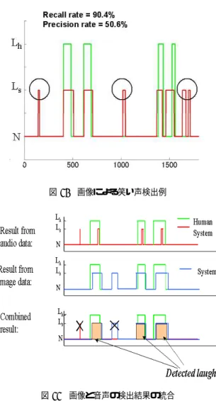 図 10 画像による笑い声検出例 図 11 画像と音声の検出結果の統合 結果の再現率を落さずに適合率を上げることができる。 統合法による笑い声検出実験を行なった。実験条件は 前に述べたものと同じである。同一話者による実験結果 のうち、音声による結果を表 5 に、画像による結果を表 6 に、統合した結果を表 7 に示す。表 6 と表 7 を見比べ ると 、狙い通りに適合率が上昇していることがわかる。 最終的には、再現率 71% 、適合率 74% という結果が得ら れた。 6