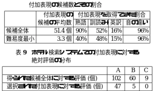 表 5 京都市バス運行情報案内システムの語彙に対して 得られた付加表現の候補数とその割合 付加表現の 付加表現を取得できた割合 候補の平均数 熟語 訓読み 英訳 音の違い 候補全体 51.1 個 96% 67% 17% 100% 難易度最小 3.9 個 44% 46% 13% 100% 表 6 「金閣寺道」に対する付加表現の主観評価の例 評価 「金閣寺道」に対する確認表現 A 先頭に金曜日の金の字が付きますか？ A 先頭に英語でゴールド で金の字が付きますか？ B 先頭に金 ( かね ) の字が付きますか？