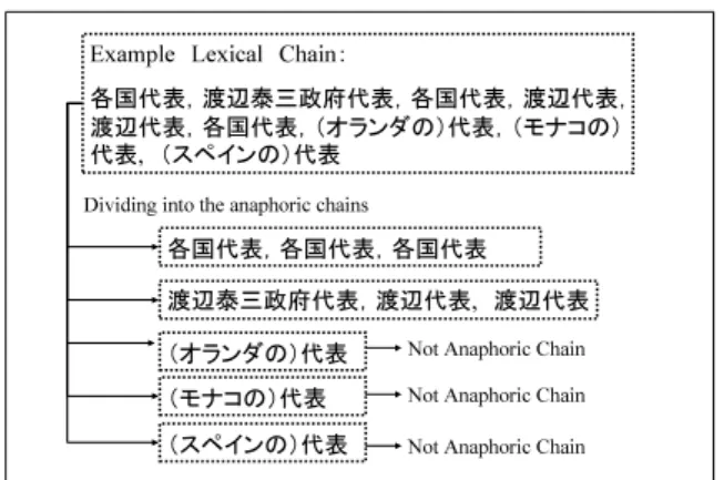図 2 語彙的連鎖に対する処理の例 している。 Ge ら [1] は、１度先行詞となった名詞は、繰り返 し先行詞になりやすいと述べている。 先行研究における先行文脈とは、照応詞からテキストの先 頭へと連なる先行詞候補に関する情報であり、照応解析をテ キストの先頭から行う過程で蓄積される情報である。しかし、 我々の試みた手法では、テキストから一度に語彙的連鎖を生 成し、その語彙的連鎖を分割する過程から照応連鎖を得るた め、そのような情報を用いることはできない。本稿で用いる 文脈に関する情報とは、テキスト全体が