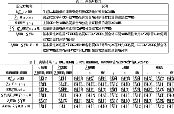 表 1 実験の設定 設定の略称 説明 LC ONLY 生成した語彙的連鎖を分割後の語彙的連鎖とする COMP STR 完全に文字列の一致する名詞集合を分割後の語彙的連鎖とする HEDA STR 主辞の一致する名詞集合を分割後の語彙的連鎖とする BASIC FEATURE 語彙的連鎖を基本素性による分類器で分割する +GLOBAL 基本素性と名詞ペアの各名詞についての文脈全体に関する素性を用いて学習した分類 器で語彙的連鎖を分割 +GLOBAL MOD 基本素性と名詞ペアにおける各名詞の「修飾句と係り先の名詞