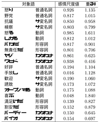 表  感情尺度「悲しい  うれしい」と共起の高い単語 対象語 感情尺度値 重み 死 普通名詞  8 犠牲 普通名詞 7 7 離婚 サ変名詞  88 追悼 サ変名詞 8  亡くす 動詞  8 死亡する 動詞   悲しい 形容詞   不幸だ 形容詞  7 レヴィ カタカナ 8 7 スピルバーグ カタカナ   笑み 普通名詞   五輪 普通名詞   製造 サ変名詞 8  悲鳴 サ変名詞 7  勝てる 動詞 8  販売する 動詞  7 好調だ 形容詞  77 うれしい 形容詞   バラエティー カタカナ 8  パー