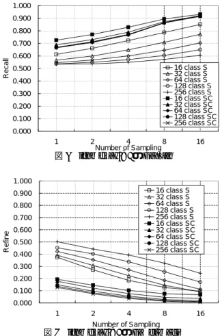 表 1 N-gram 、 Class Model 学習用デー タに用いた BNC Corpus の情報 コーパス  A B C 単語総数 1049079 8145528 100150946 Unigrams   11551 39210 142502 Bigrams 265907 1472601 8495670 Trigrams   297899 2528580 23996138 ∆ app+ とおく。必要条件として有効かどうかを示す示すRecallと、高速化に寄与する候補集合がどれだけ少なくなったかを示すR