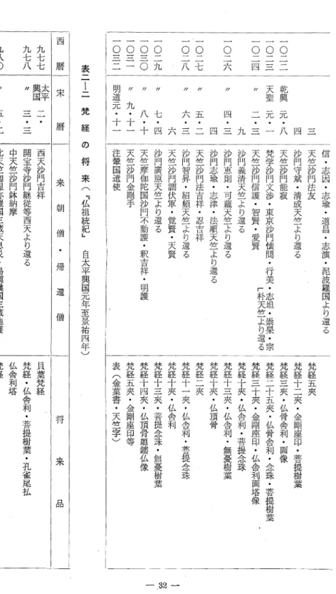 表 二-二  梵 経 の 将 来 ( ﹃ 仏 祖 統 紀 ﹄ 自 太 平 興 国 元 年 至 景 祐 四 年 )