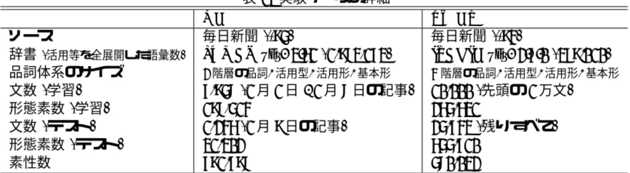 表 1: 実験データの詳細