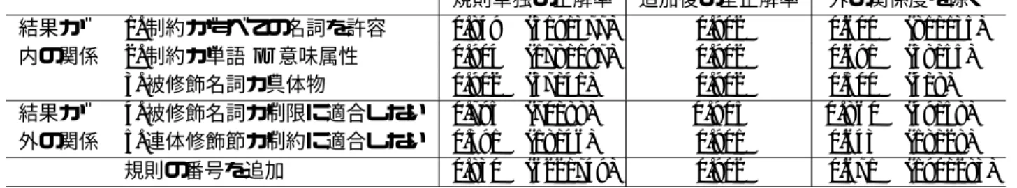 表 9: 適用規則ごとの正解率 規則単独の正解率 追加後の全正解率 外の関係度を除く 結果が 1. 制約がすべての名詞を許容 0.849 (319/377) 0.902 0.600 (81/135) 内の関係 2