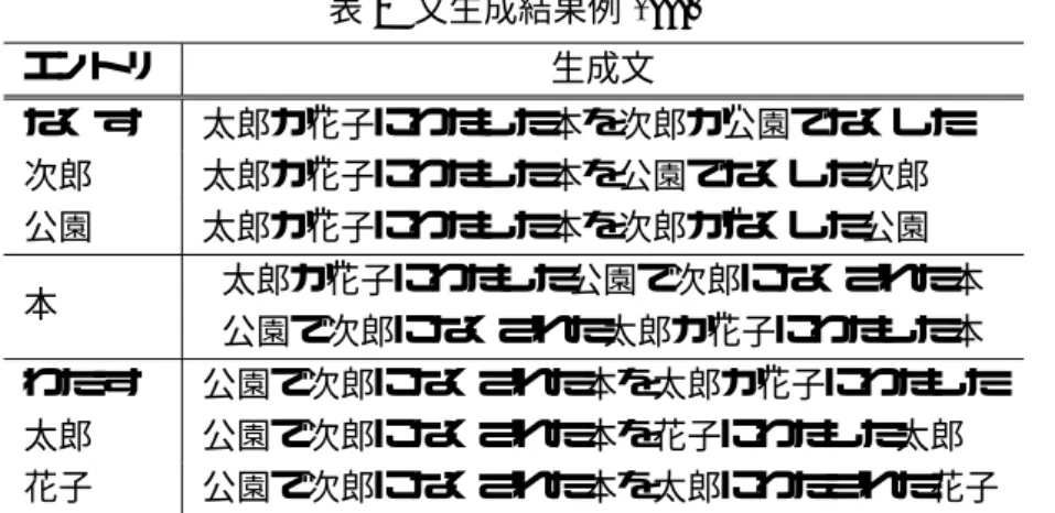 表 3 文生成結果例 (III) エントリ 生成文 なくす 太郎が花子にわたした本を次郎が公園でなくした 次郎 太郎が花子にわたした本を公園でなくした次郎 公園 太郎が花子にわたした本を次郎がなくした公園 本 太郎が花子にわたした公園で次郎になくされた本 公園で次郎になくされた太郎が花子にわたした本 わたす 公園で次郎になくされた本を太郎が花子にわたした 太郎 公園で次郎になくされた本を花子にわたした太郎 花子 公園で次郎になくされた本を太郎にわたされた花子 ノード から先に出力するため，単純な構造を持 つ
