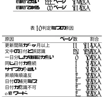 表 2: blog 判定精度 blog である 283 ページ (94.3%) blog でない 17 ページ (5.7%) 表 3: 判定ミスの内訳 ページの種類 ページ数 割合 BBS 7 (41.2%) イベント案内 3 (17.6%) 更新情報 3 (17.6%) ニュースリリース 2 (11.8%) メールマガジン 1 (5.9%) Amazon.com のレビュー 1 (5.9%) 補完の誤りによって，過去の日時が追加されるという 現象が発生する． 本研究では，このような未来のイベントに関する記