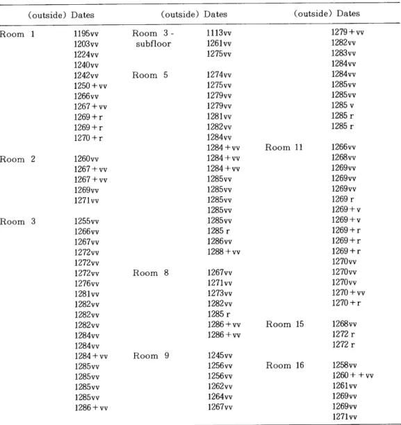 Table l Tree  ring  dates calculated  by  the  Laboratory at  The  University  of  Arizona.