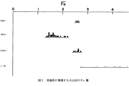 図 3に は、 これ ら火山灰 の Fe量 を比較 してある。ニ ノ倉火 山灰 には Fe量 が もっと も多 い。