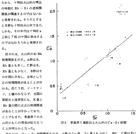 図 3に は、  Ca― Sr相 関 関係 を示 す。 A群 は Ca量 、  Sr量 とも少な く、逆に、 C群 は多い。