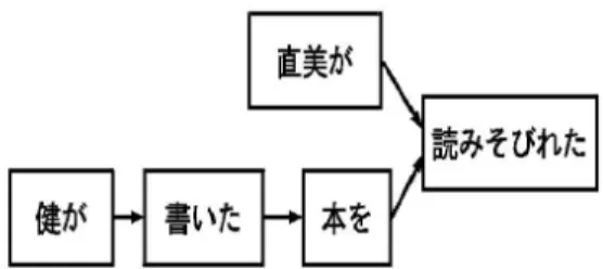 図 4: 「直美が健が書いた本を読みそびれた． 」の係り受 け木 からの構成素を「書いた」にしかかけないようにする． それで，n ∗ n のサイズのチャートを構成するためのコ ストが依存構造のノードに対応する小さいチャンクの合 計となるようにすることが可能である． ある依存構造のノードから子ノードの数とノードに含 む単語の総数を z とすれと，解析のコストは P (z 3 ) にな る．実行時間の計算の例を挙げよう．z の値が同じ２つ の子ノードがある依存構造に対応する入力文があるとし よう．その場合，実行