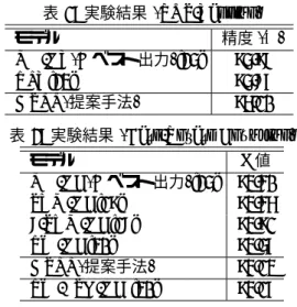 表 2 に, Base-Phrase Chunking の結果を示す. ME に基づく History-based Chunker (ME-HC) の結果に 加え, SVM に基づく History-based  Chunker(SVM-HC)[19], 8 つの SVM-HC の多数決 (8-SVM-HC)[18], Reguralized-Winnow に基づく History-based  Chun-ker (RW-HC)[30] の結果を示す