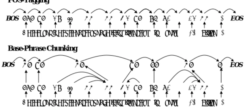 図 5: 木構造への変換, POS-Tagging(上) Base-Phrase Chunking(下)