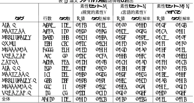 表 3: 実験に用いた論文