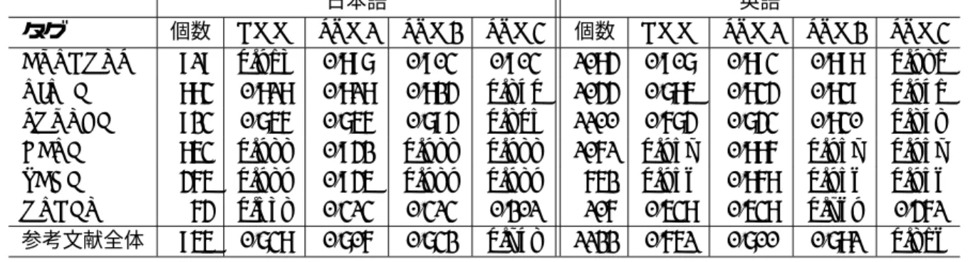 表 7: 実験結果 日本語 英語 タグ 個数 HMM SVM1 SVM2 SVM3 個数 HMM SVM1 SVM2 SVM3 AUTHORS 919 0.913 0.897 0.903 0.903 1084 0.907 0.893 0.898 0.981 TITLE 883 0.818 0.818 0.824 0.840 1044 0.785 0.834 0.839 0.941 SOURCE 923 0.756 0.756 0.794 0.805 1100 0.674 0.743 0.830 0.848 