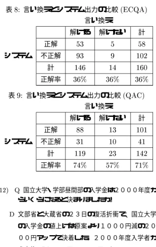 表 13 言い換えとシステム出力の比較 ( %&amp;) 言い換え 解ける 解けない 計 システム 正解 20 2 21不正解+0+ "#' 計 ",- ", "-# 正解率 0-4 0-4 0-4 表 +3 言い換えとシステム出力の比較 (%&amp; ) 言い換え 解ける 解けない 計 システム 正解 11 "0 "#"不正解0""#," 計 ""+ '0 ",' 正解率 *,4 2*4 *"