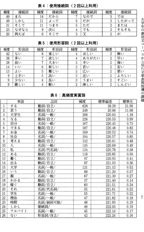 表 4 ：使用接続調（ 2 回以上利用） 頻度 接続詞 頻 度 接続調 頻 度 接続調 頻 度 接続調 4 9  また 1 4  だから 7  なので 3  では 4 9  しかし 1 1  よって 5  だが 3  したがって 3 1  そして 1 1  つまり 5  ただ 2  または 2 3  なぜなら 9  次に 4  でも 2  そもそも 2 0  例えば 8  そこで 3  又 2  ＝ ヵ 表 5 ：使用形容間（ 2 回以上利用） 頻度 形容詞 頻 度 形容詞 頻 度 形容詞 頻 度 形容詞 
