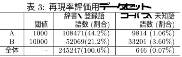 表 3: 再現率評価用データセット 辞書・登録語 コーパス・未知語 閾値 語数 ( 割合 ) 語数 ( 割合 ) A 1000 108471(44.2%) 9814 (1.06%) B 10000 52069(21.2%) 33201 (3.60%) 全体 - 245247(100.0%) 646 (0.07%) 閾値以下のヒット数の語彙を未知語とする． 辞書 ( 割合 ) ：辞書全体に対する登録語の割合 コーパス ( 割合 ) ：コーパス中に出現する未知語の割合 表 4: 実験結果（ 再現率） のべ 異な