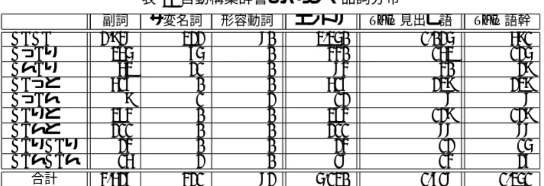 表 3: 自動構築辞書のパタン・品詞分布 副詞 サ変名詞 形容動詞 エントリ uniq 見出し語 uniq 語幹 ABAB 2,948 322 80 3,350 1,025 691 A っ B り 365 75 0 440 163 125 A ん B り 63 21 0 84 40 29 AB っと 617 0 0 617 239 239 A っ B ん 9 1 2 12 8 8 AB りと 374 0 0 374 129 129 AB んと 211 0 0 211 88 88 AB り AB り 24 0