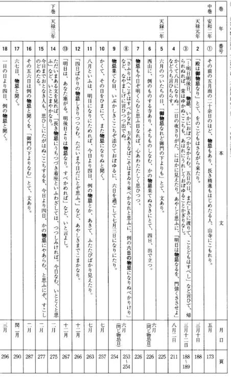 表 3 兼家の物忌記事︵丸数字は︑不訪理由の予告としての物忌記事︶巻中巻一安和二年 天禄元年天録二年下巻天禄三年 年 一日の日より四日︑例の物思と聞く︒ 本 文① その前の五月雨の二十余日のほど︑物忌もあり︑長き精進もはじめたる人︑山寺にこもれり︒2 ﹁殿は御物忌なり﹂とて︑をのこどもはさながら来たり︒﹁・明日明後日︑物忌︑いかにおぼつかなからむ︒五日の日︑まだしきに渡りて︑ことともはすべし﹂なと一言ひて︑婦られぬれば︑常はゆかぬここちも︑あはれにうれしうおぼゆることかぎりなし︒かくて八月になりぬ︒三日の夜