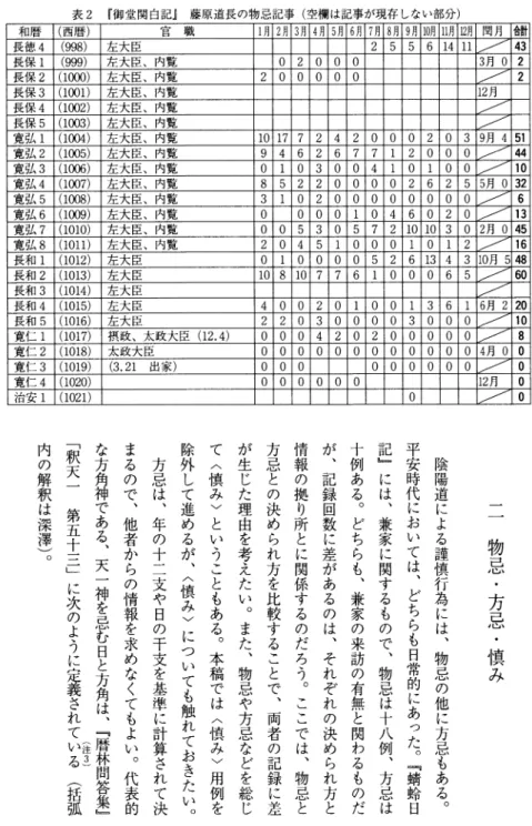 表 2 和暦 （西暦） 官 職 l 月2 月3 月4 月5 月6 月 7 月8 月9 月1 0 月 1 1 月日 月 閏月 告 計 長徳 4 ( 9 9 8 )  左大臣 2 5 5 6 1 4   1 1  ／ ／   4 3  長保 1 ( 9 9 9 )  左大臣、内覧 0 2 0 0 0  3 月 0 2  長保 2 ( 1 0 0 0 )  左大臣、内覧 2 0  。 。。。 ／ ／   2  長保 3 ( 1 0 0 1 )  左大臣、内覧 1 2 月 長保 4 ( 1 0 0 2 )  左大臣